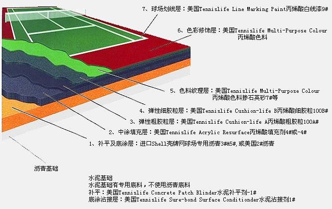 進(jìn)口丙烯酸球場(chǎng)面層材料介紹(圖文)