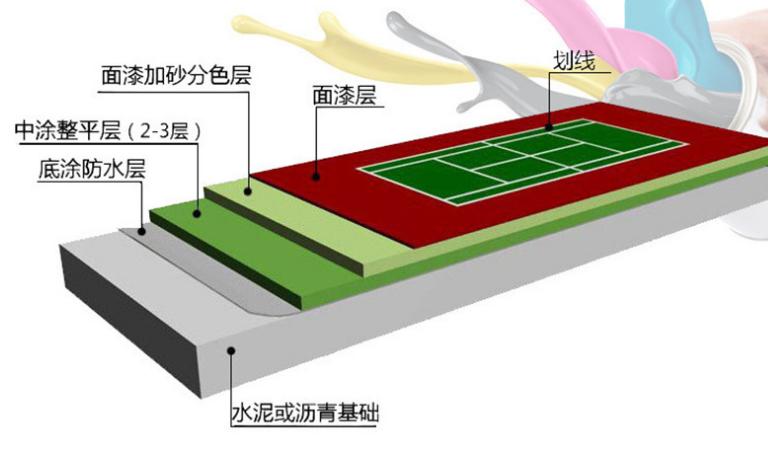 水泥地基-丙烯酸球場面層-進(jìn)口丙烯酸材料