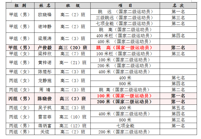 4金4銀3銅！中山一中2名學(xué)生運動員達“國家一級”！