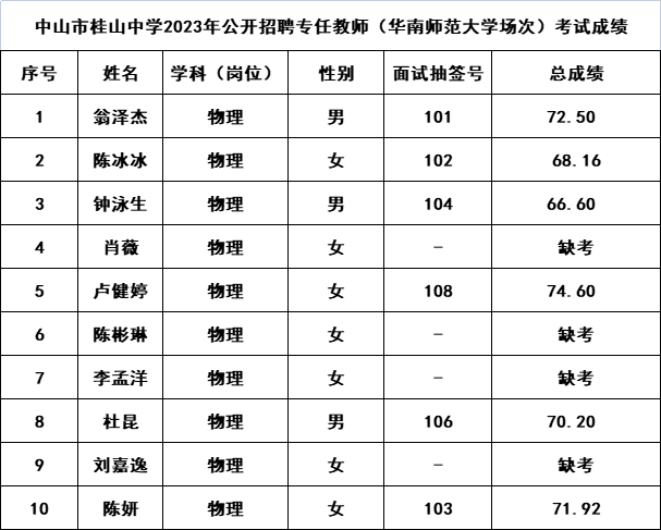 中山市桂山中學2023年公開招聘專任教師（華南師范大學場次）考試成績.png