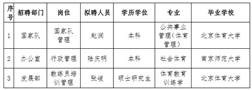 中國(guó)羽毛球協(xié)會(huì)2019年夏季招聘擬聘用人員公示