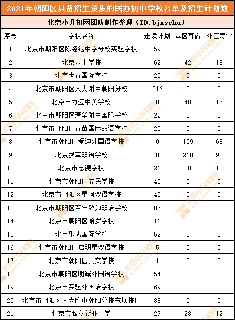 清楚丨朝陽小升初哪些入學(xué)途徑面向全區(qū)，甚至全市？涉及哪些初中