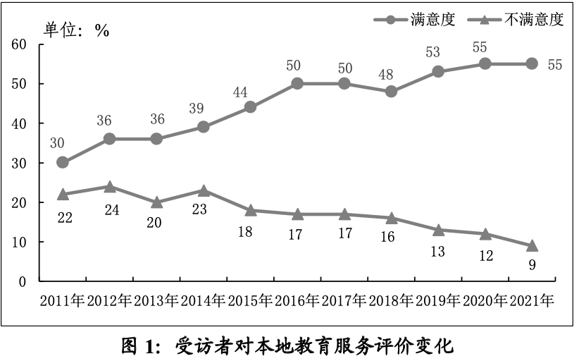 學位不足、費用昂貴……廣州教育狀況民調得出這個結果