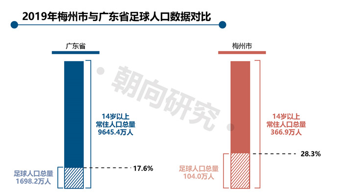 2019年梅州與廣東省足球人口數(shù)據(jù)對比-01.jpg