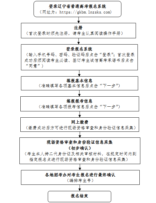 遼寧省丨2022年普通高考報名于11月6日開始