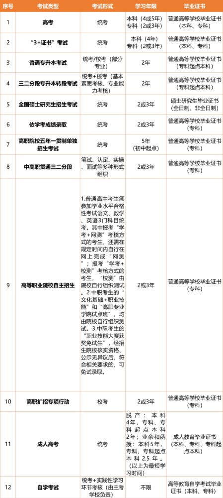 提升學歷必看！這些考試可獲得高等教育學歷