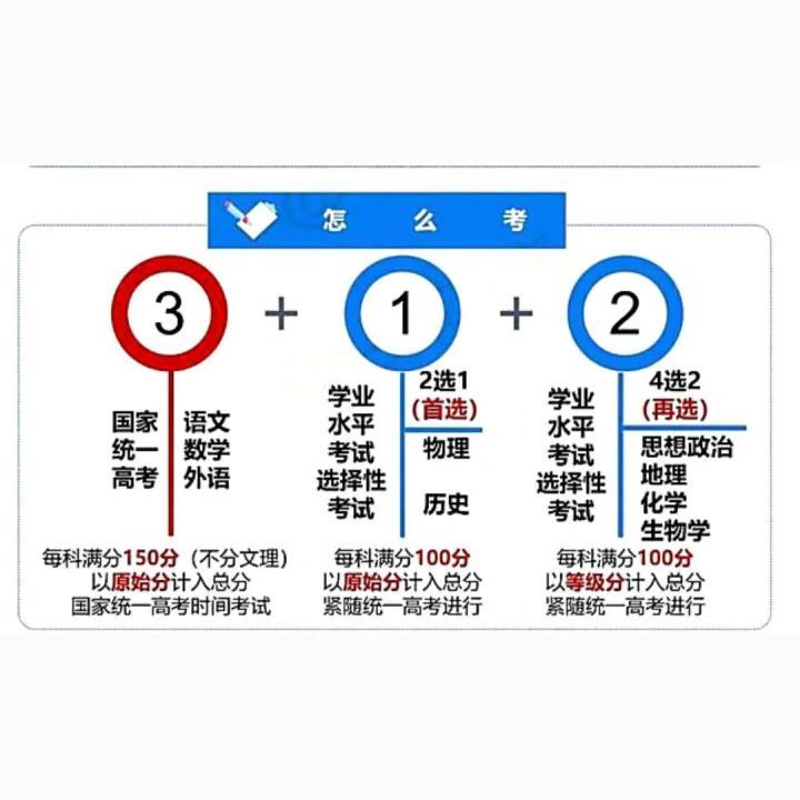 甘黑吉皖贛黔桂7省份，加入新高考改革，2024年改“3＋1＋2”