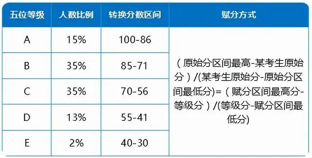 教育部：新高考迎來“賦分制”，59分或?qū)⒆優(yōu)?5分，考生先提前了解下