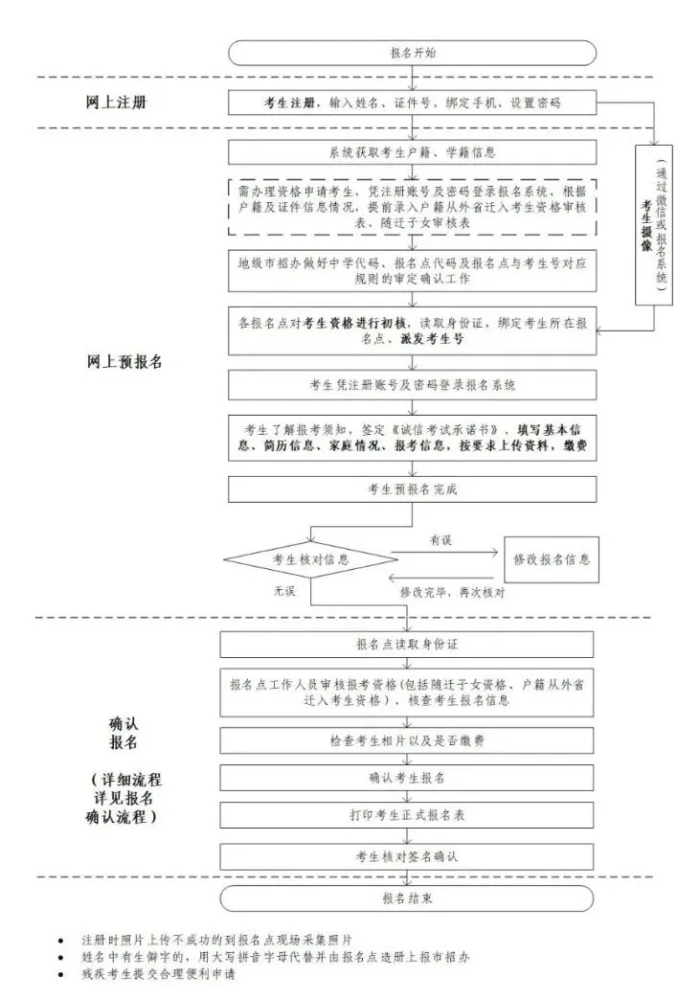 高考資訊｜一圖帶您讀懂廣東2022年高考報(bào)名流程！