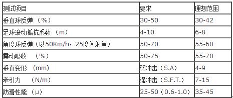 足球場仿真草坪標(biāo)準(zhǔn)