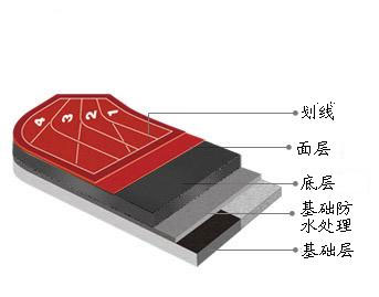 自結(jié)紋<a href=http://www.hostvergelijk.com target=_blank class=infotextkey>塑膠跑道</a>