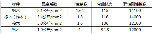 楓木性能參數(shù)