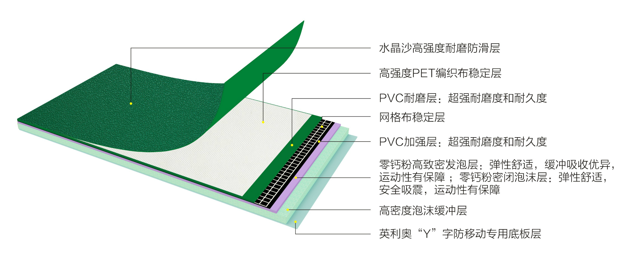 英利奧PET5.0mm水晶沙運(yùn)動(dòng)地板-結(jié)構(gòu)圖