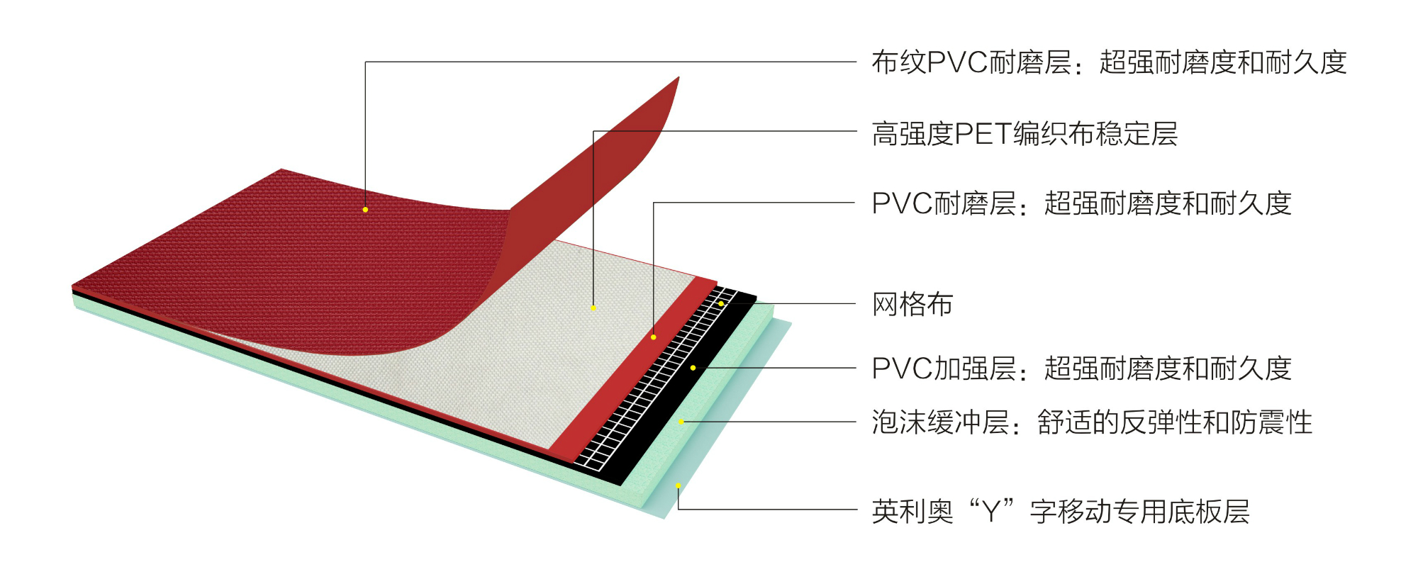 英利奧PET5.5mm紅色布紋運(yùn)動(dòng)地板-結(jié)構(gòu)圖