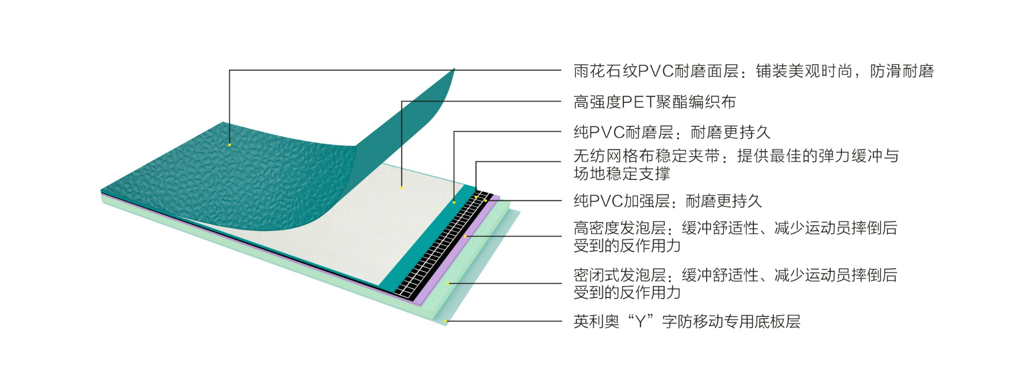 英利奧PET7.0mm海水藍雨花石多功能地板-結(jié)構(gòu)圖