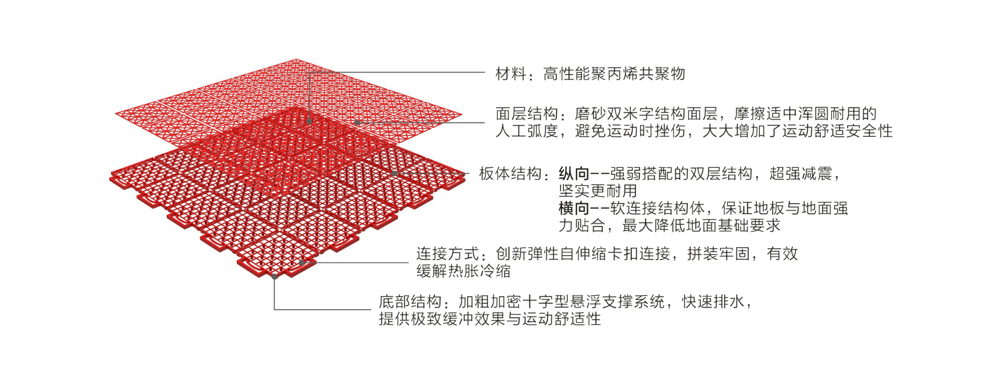 英利奧軟連接二代懸浮式拼裝地板——結(jié)構(gòu)圖