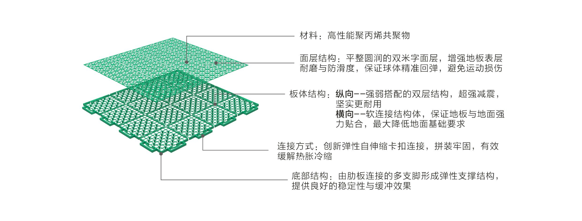 英利奧軟連接一代懸浮式拼裝地板-結(jié)構(gòu)圖