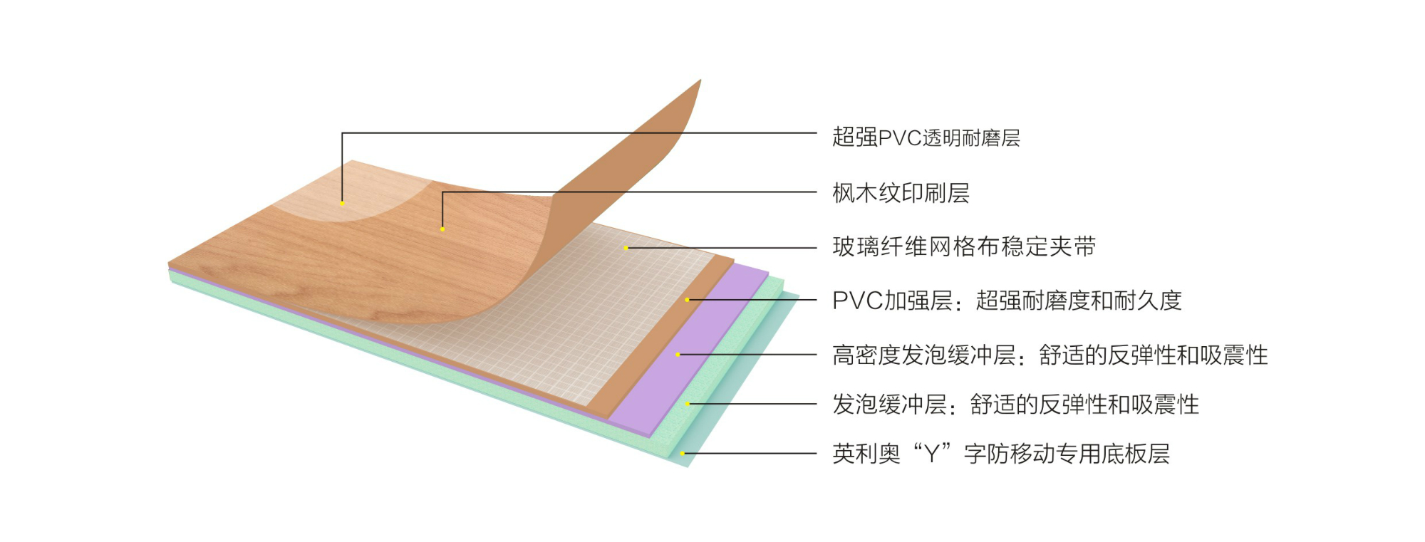 英利奧7.0mm楓木紋運(yùn)動(dòng)地膠—結(jié)構(gòu)圖