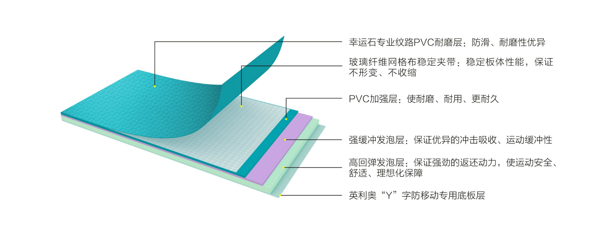 英利奧7.0mm幸運(yùn)石運(yùn)動(dòng)地板-結(jié)構(gòu)圖