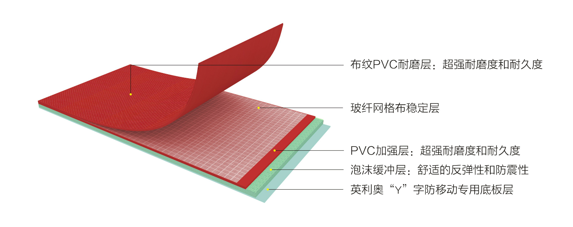 英利奧4.8mm紅色布紋運(yùn)動(dòng)地板—結(jié)構(gòu)剖析圖