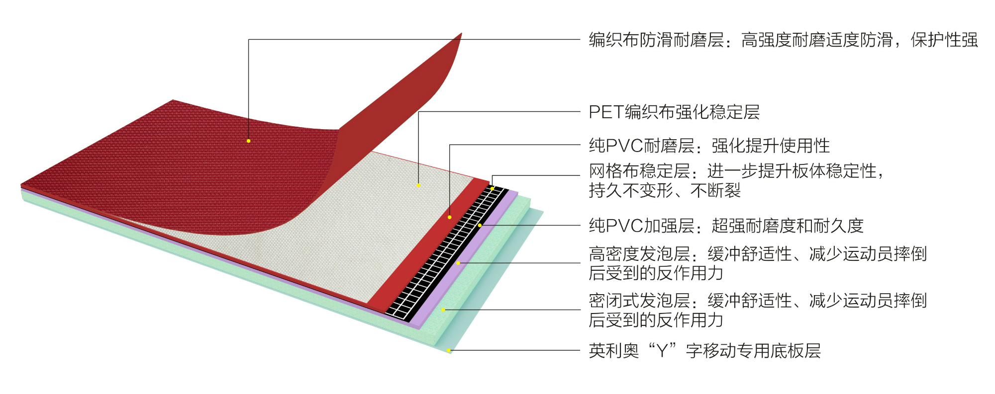 英利奧PET7.0mm布紋運動地板-結(jié)構(gòu)圖