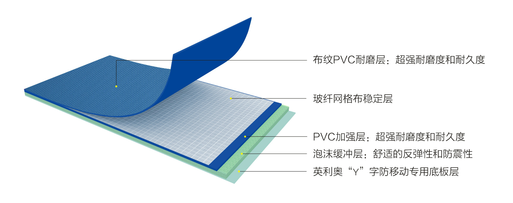 英利奧4.8mm藍(lán)色布紋運(yùn)動(dòng)地板—結(jié)構(gòu)圖