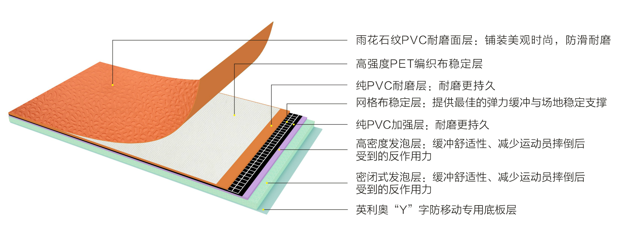 英利奧PET7.0mm橙色雨花石多功能地板-結(jié)構(gòu)圖