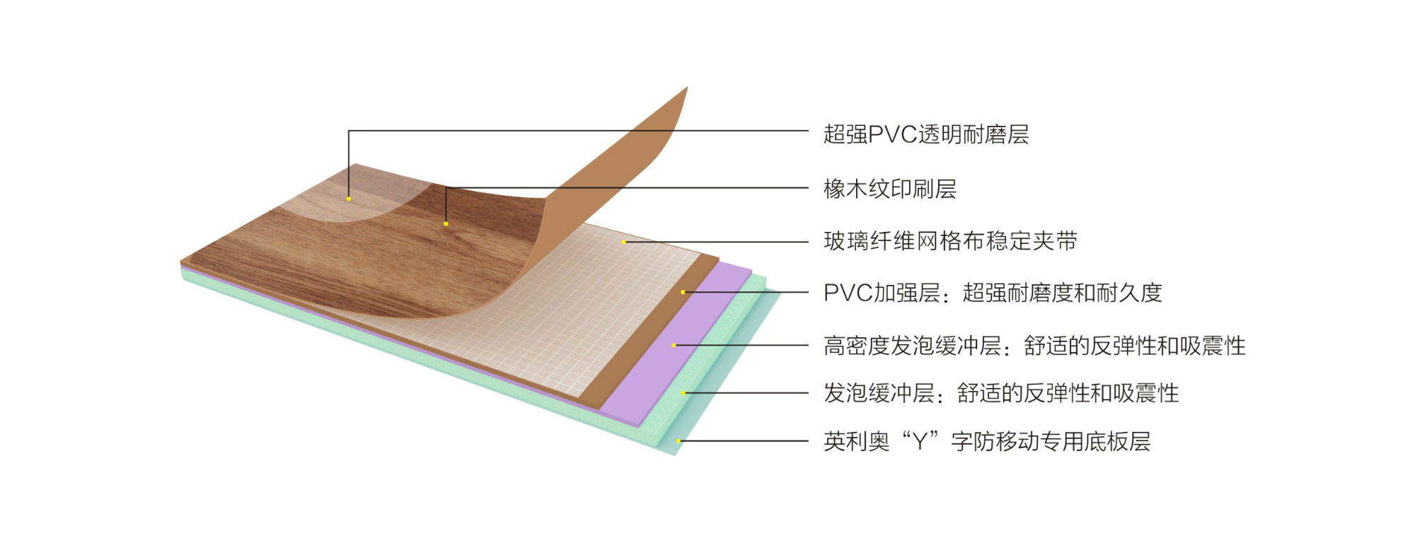 英利奧7.0mm橡木紋運(yùn)動(dòng)地板-結(jié)構(gòu)圖