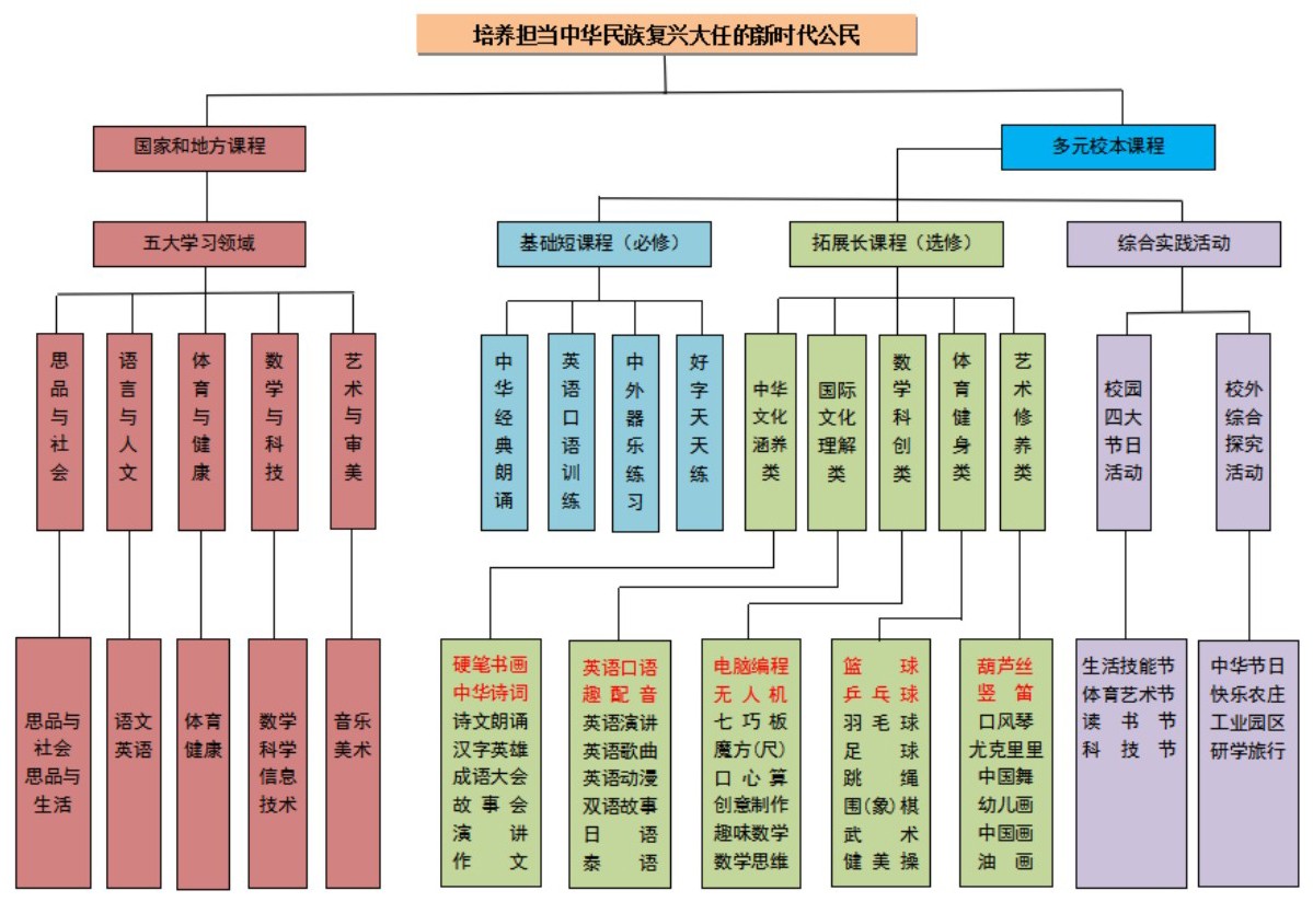 東城朝盛學(xué)校多元課程體系結(jié)構(gòu)圖.jpg