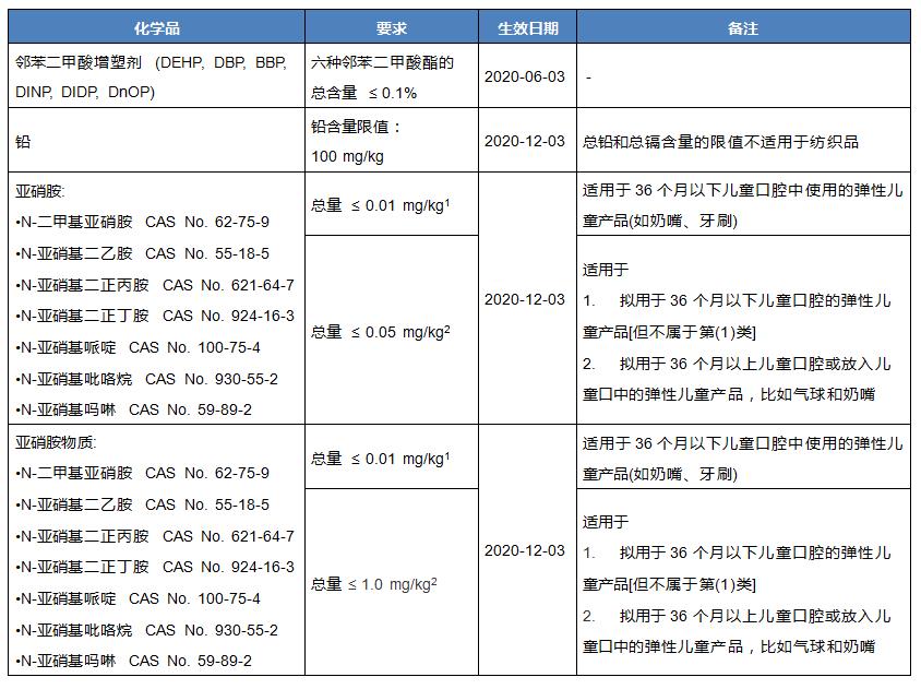 韓國(guó)兒童個(gè)用品通用安全標(biāo)準(zhǔn)生效在即