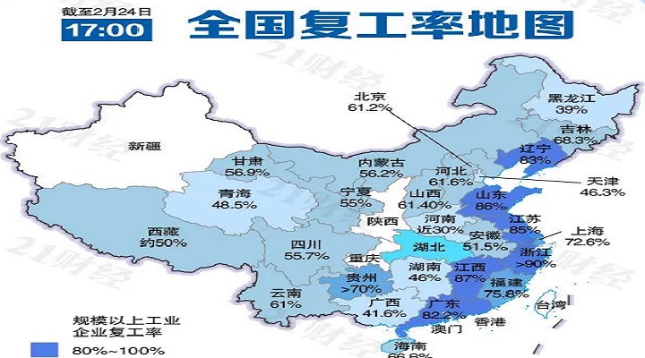 六省份復(fù)工急行軍，廣東規(guī)上企業(yè)復(fù)工率超90%