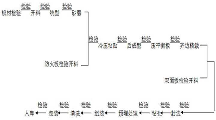 板式家具工藝流程圖720.png